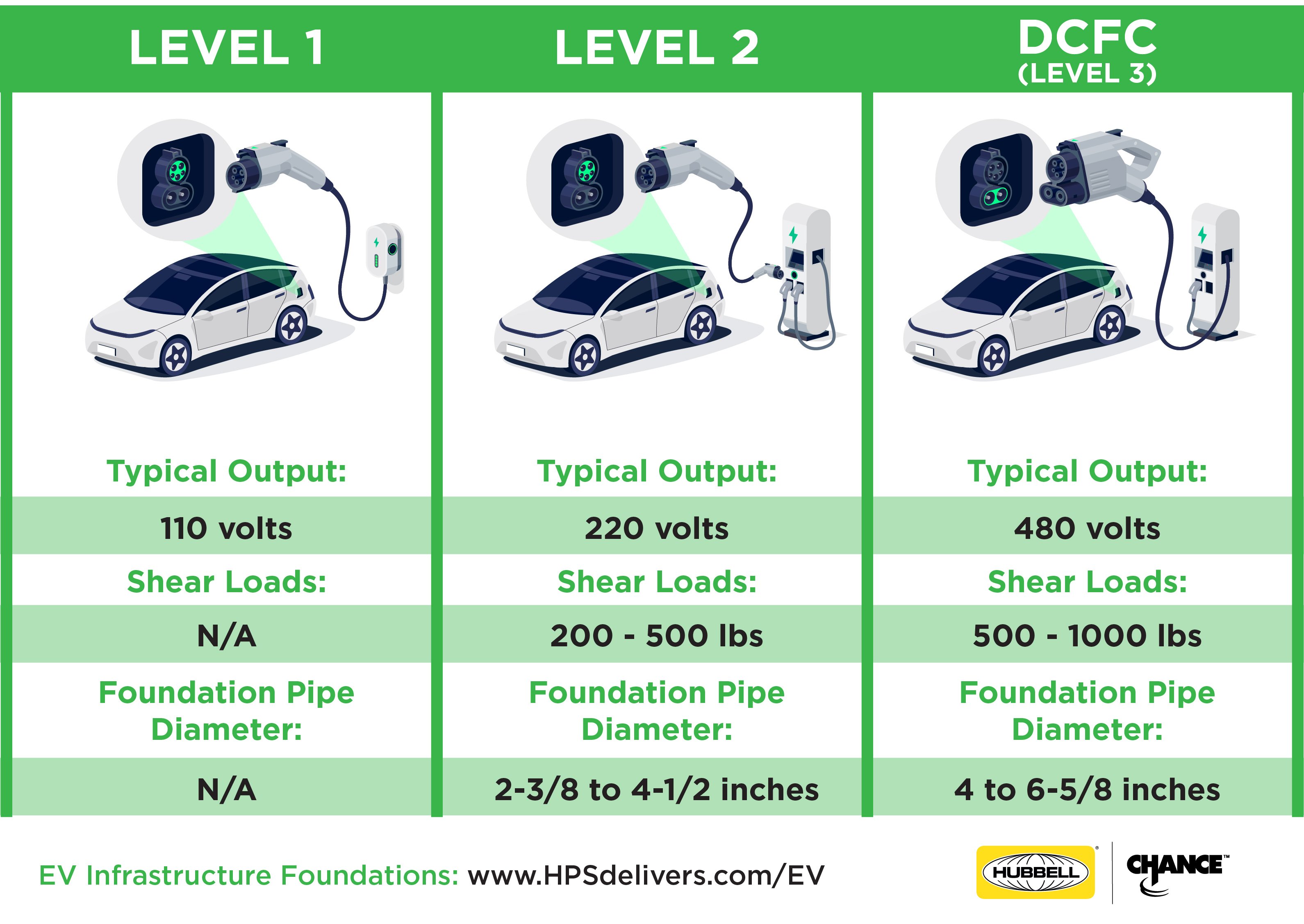 Different types of store ev charging stations